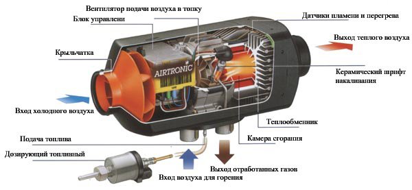 Автономный отопитель — гарант комфортной температуры салона автомобиля Автономный отопитель — гарант комфортной температуры салона автомобиля
