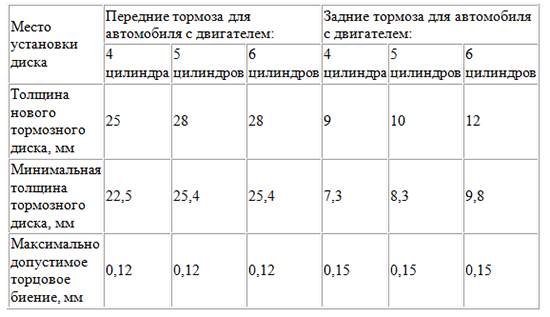 Минимальная и допустимая толщина тормозного диска