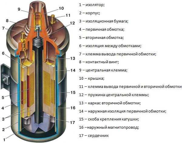 Неисправности катушки зажигания ВАЗ 2109: ремонтируем самостоятельно Неисправности катушки зажигания ВАЗ 2109: ремонтируем самостоятельно