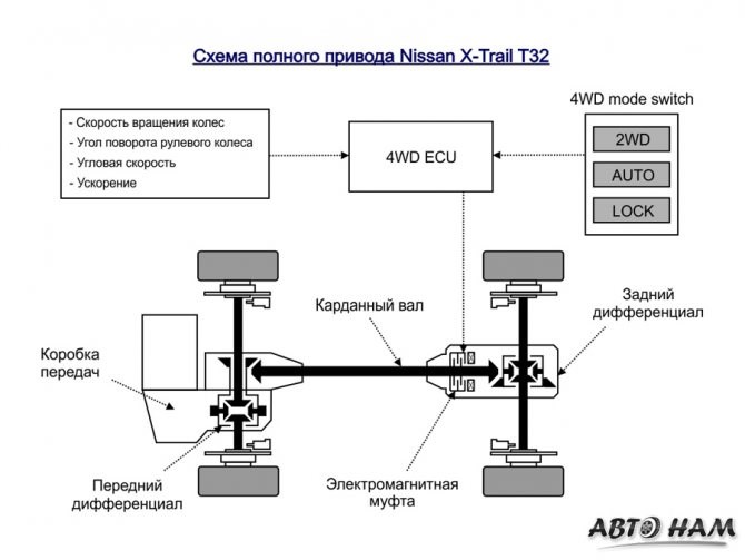 Объем Топливного Бака Ниссан х Трейл Т32 2021 Подробнее о двигателях