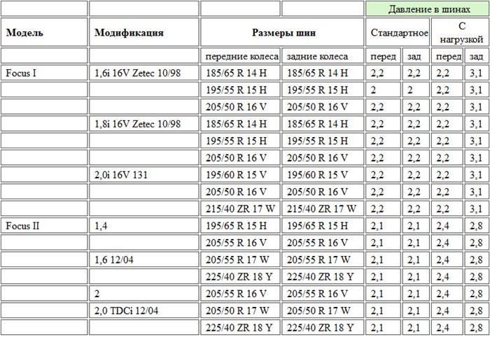 Форд Куга Ошибка Давление Шин Убрать © Прочие проблемы Форд Куга Ошибка Давление Шин Убрать © Прочие проблемы