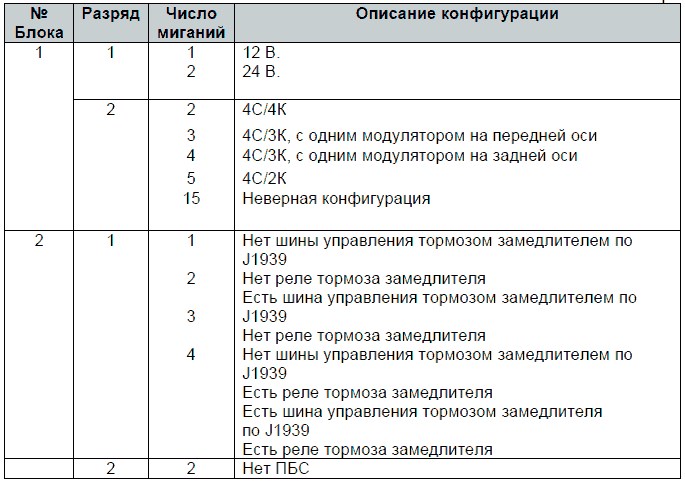 Scania 3 340 л с Ошибка Edc… Дополнительные блоки