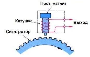 Согласованность Информации Скорости Автомобиля Ошибка Пежо © Поломка патрубка