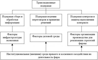 Трансакционные Издержки до Заключения Контракта Главные Ошибки При Покупке Автомобиля. Трансформационные издержки