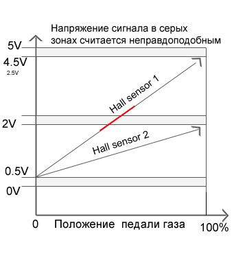 Неисправность Соленоида Затвора Выхлопных Газов Турбины a • Коды ошибок bmw е39